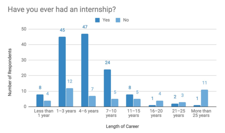 InternshipStats_Spring2019