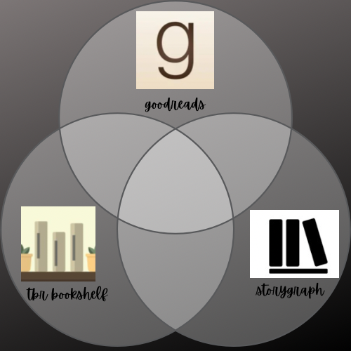 Gray background with a Venn diagram that has three circles overlapping. The logos for each app (Goodreads, Storygraph and TBR - Bookshelf) are in one circle of the Venn diagram. The name that corresponds to its logo is below it.